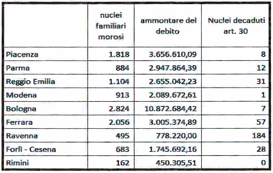Case popolari, Piacenza si distingue in peggio