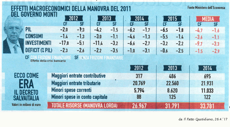 LA MANOVRA DI MONTI CI COSTò 300 MILIARDI DI PIL