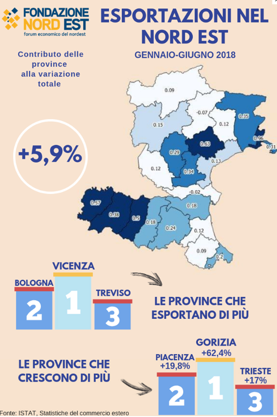 LE PROVINCE CHE CRESCONO DI PIU' NELLE ESPORTAZIONI NEL NORD EST