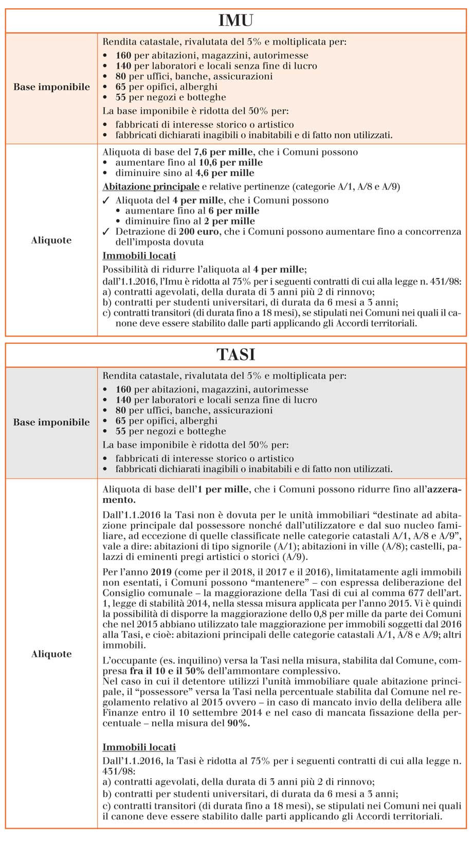 IUC 2019 (IMU-TASI-TARI), QUANTO SI PAGA