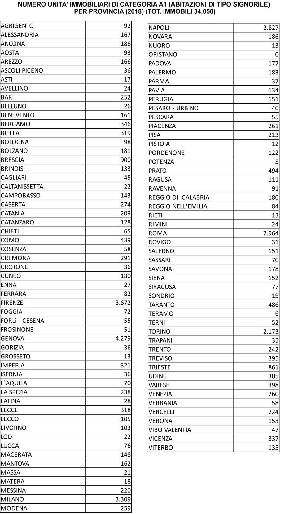 CONFEDILIZIA: IMMOBILI ACCATASTATI IN A1, A PIACENZA SONO DAVVERO TROPPI
