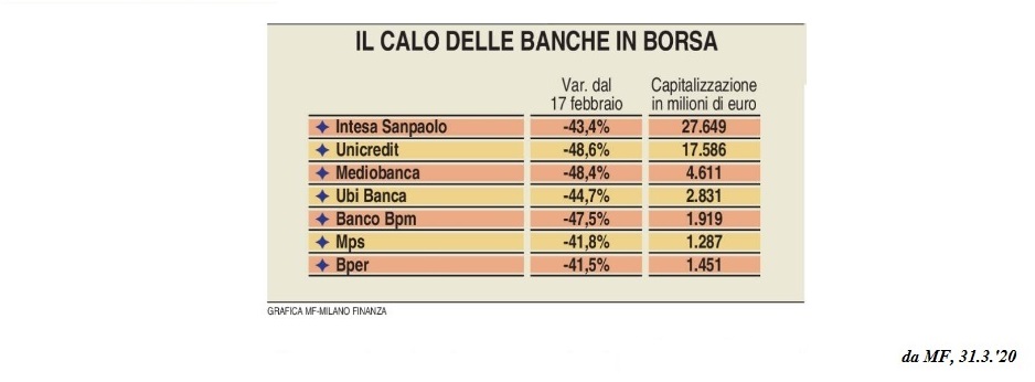 IL CALO DELLE BANCHE IN BORSA